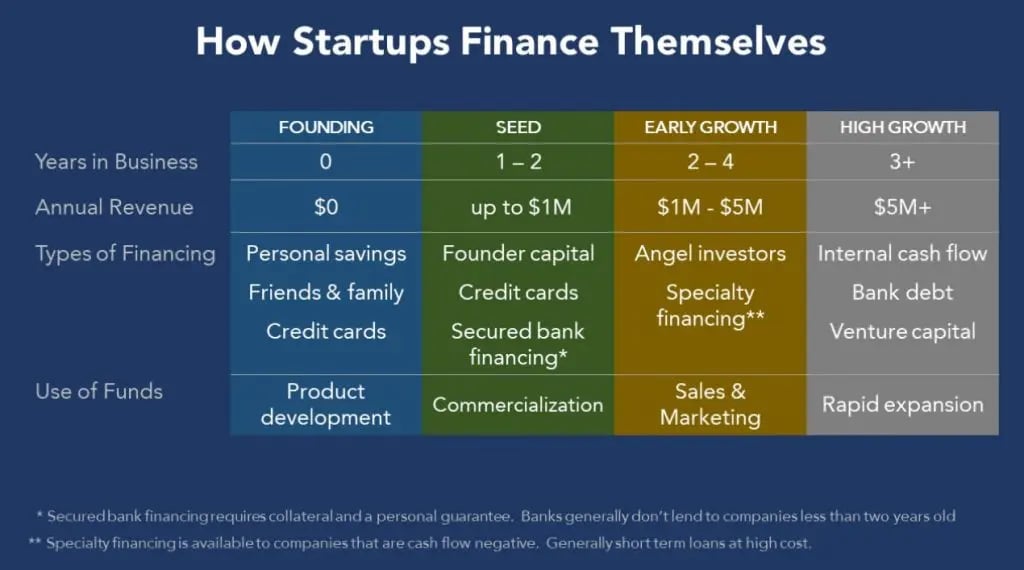 How Startups Finance Themselves