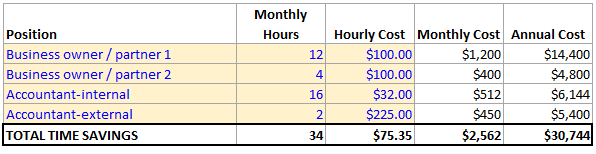 time-savings-virtual-cfo